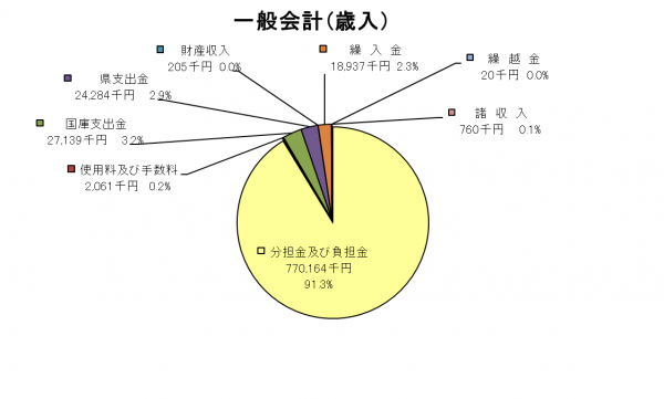 一般会計歳入グラフ