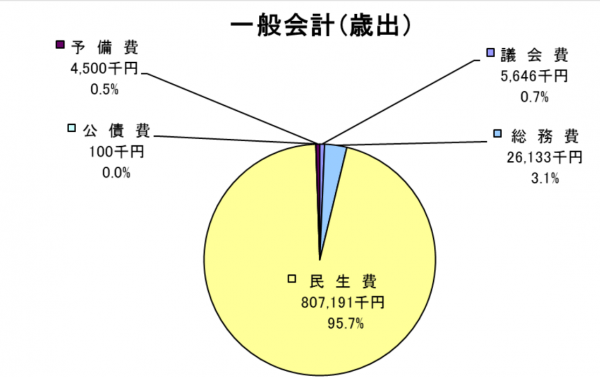 一般会計歳出グラフ