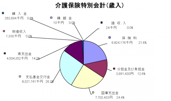 介護保険特別会計歳入グラフ