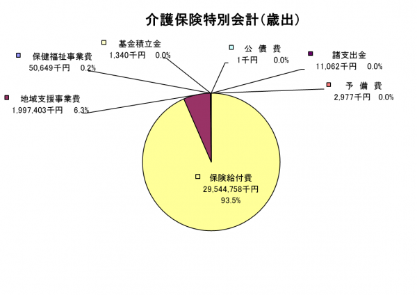 介護保険特別会計歳出グラフ