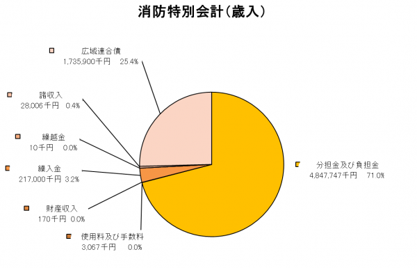 消防特別会計歳入グラフ