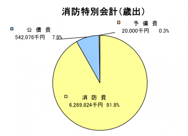 消防特別会計歳出グラフ