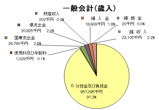 一般会計歳入グラフ