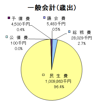 一般会計歳出グラフ