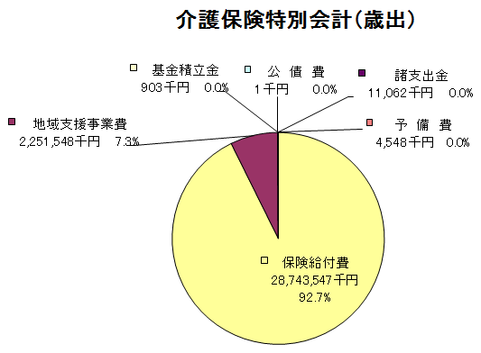 介護保険特別会計歳出グラフ