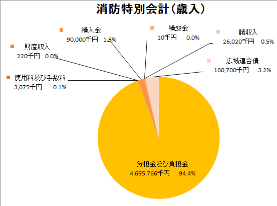 消防特別会計歳入グラフ