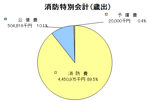 消防特別会計歳出グラフ