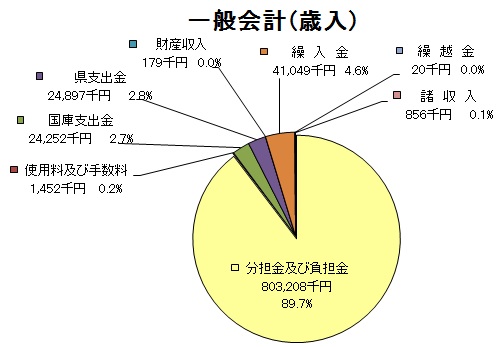 一般会計歳入グラフ