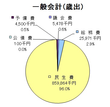 一般会計歳出グラフ