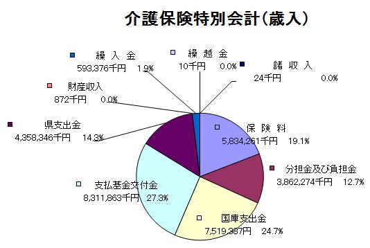 介護保険特別会計歳入グラフ