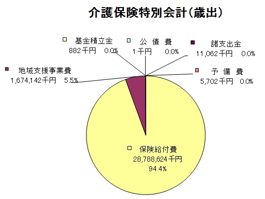 介護保険特別会計歳出グラフ