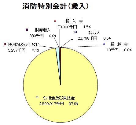 消防特別会計歳入グラフ