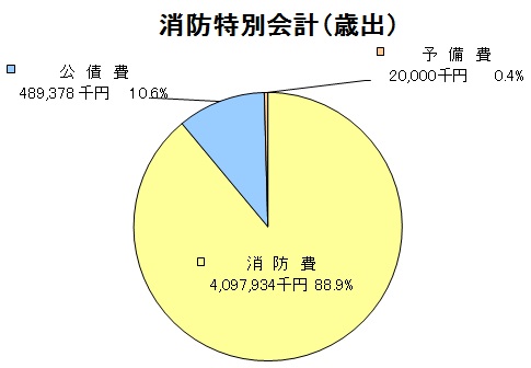 消防特別会計歳出グラフ