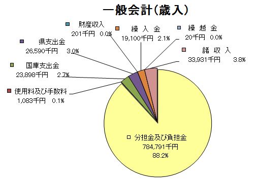 一般会計歳入グラフ