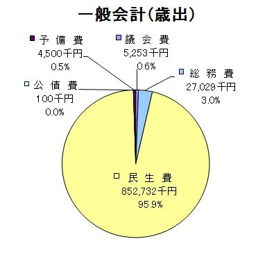 一般会計歳出グラフ