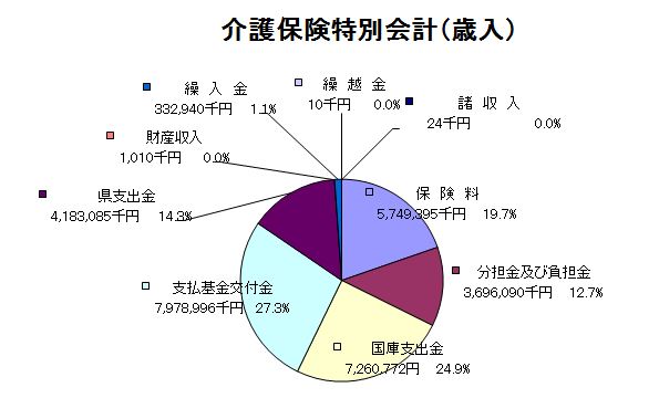 介護保険特別会計歳入グラフ