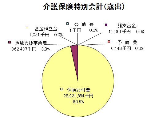 介護保険特別会計歳出グラフ