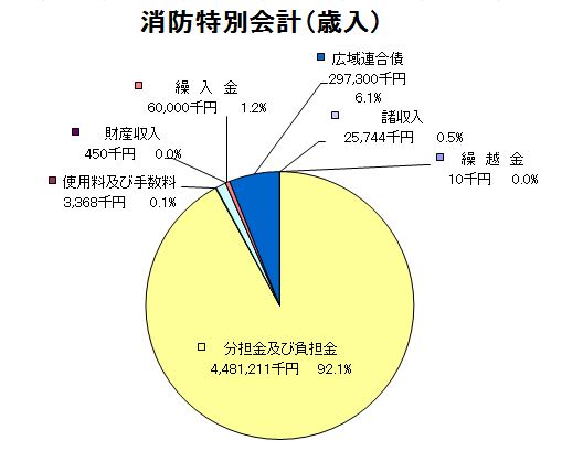 消防特別会計歳入グラフ