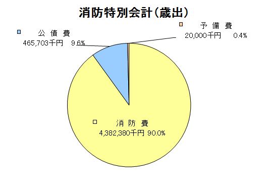 消防特別会計歳出グラフ