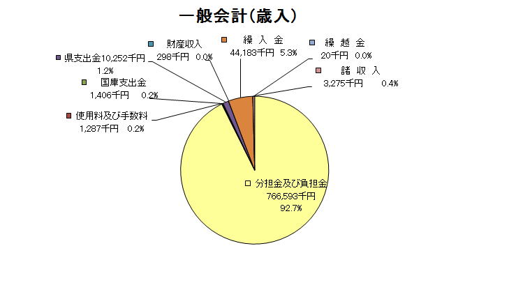 一般会計歳入グラフ