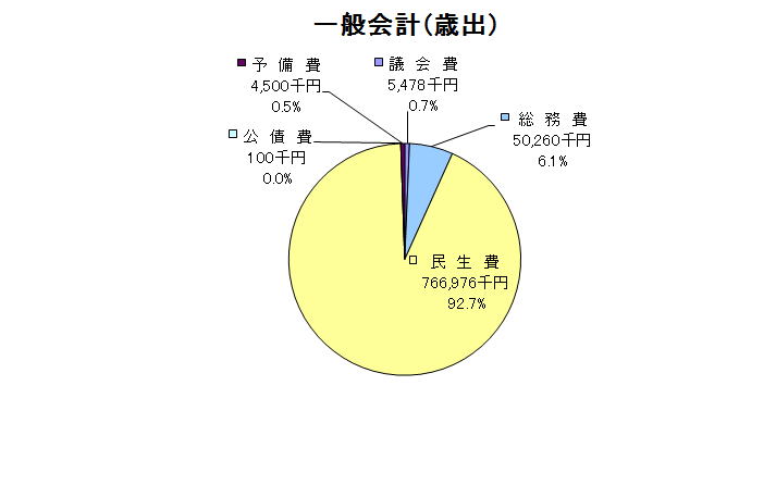 一般会計歳出グラフ