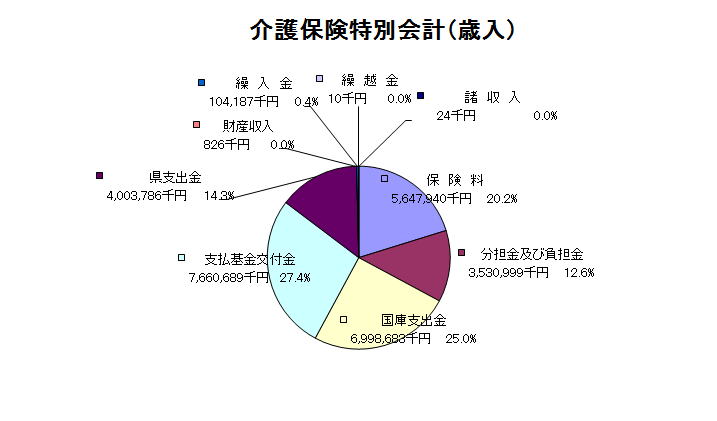 介護保険特別会計歳入グラフ