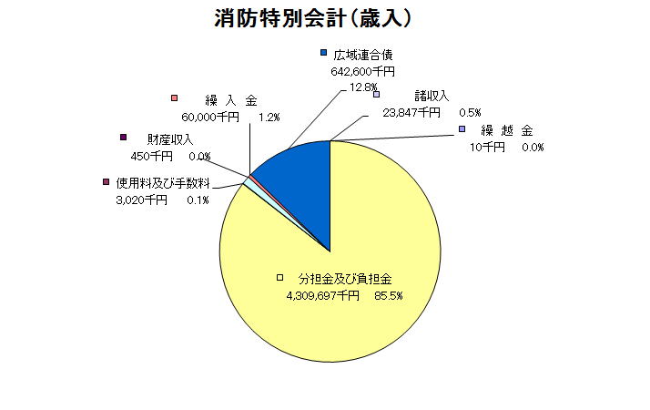 消防特別会計歳入グラフ