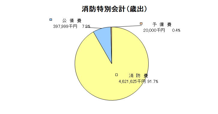 消防特別会計歳出グラフ