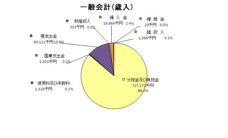 一般会計歳入グラフ