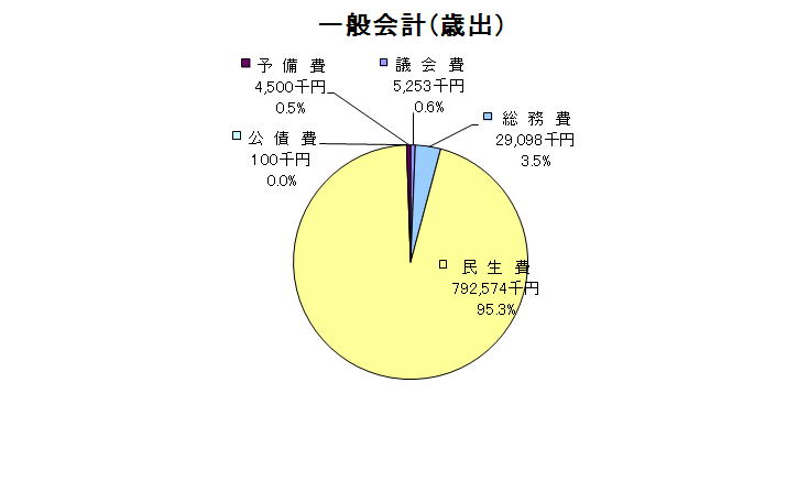 一般会計歳出グラフ