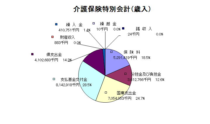 介護保険特別会計歳入グラフ