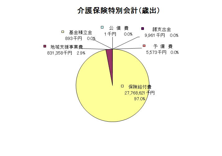 介護保険特別会計歳出グラフ