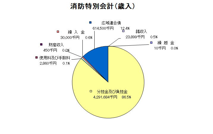 消防特別会計歳入グラフ