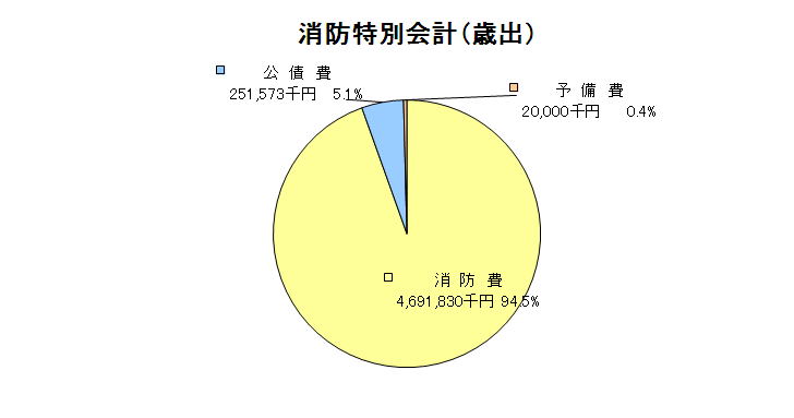 消防特別会計歳出グラフ