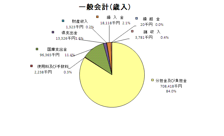 一般会計歳入グラフ