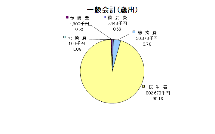 一般会計歳出グラフ