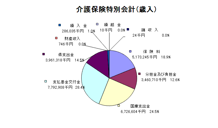 介護保険特別会計歳入グラフ