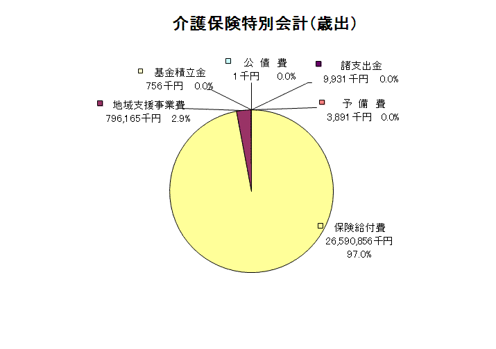 介護保険特別会計歳出グラフ