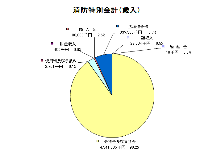 消防特別会計歳入グラフ