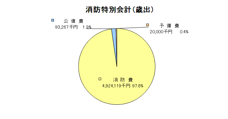 消防特別会計歳出グラフ