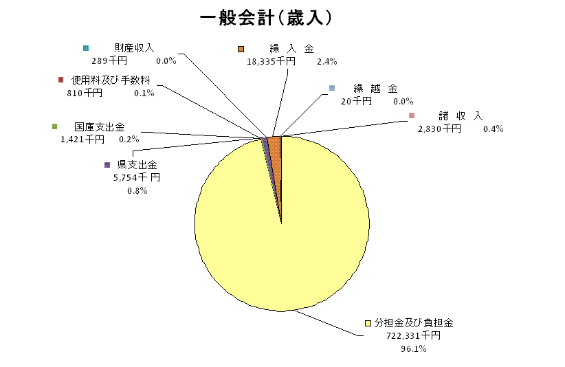 一般会計歳入グラフ