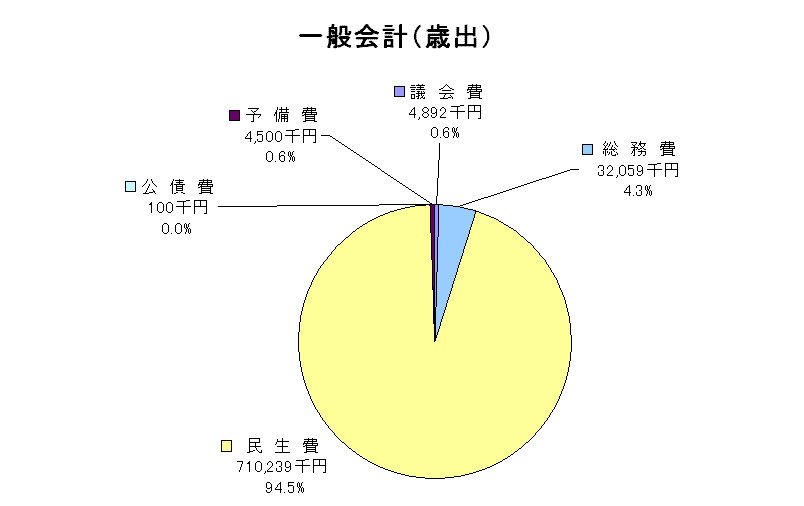 一般会計歳出グラフ