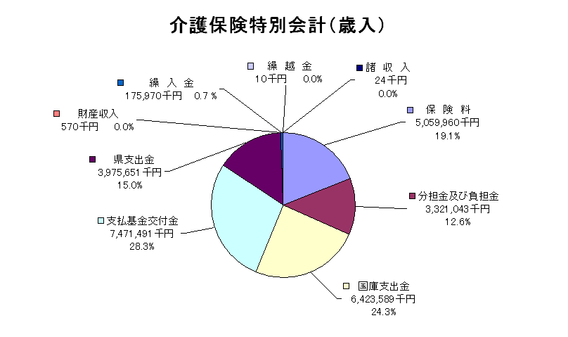 介護保険特別会計歳入グラフ