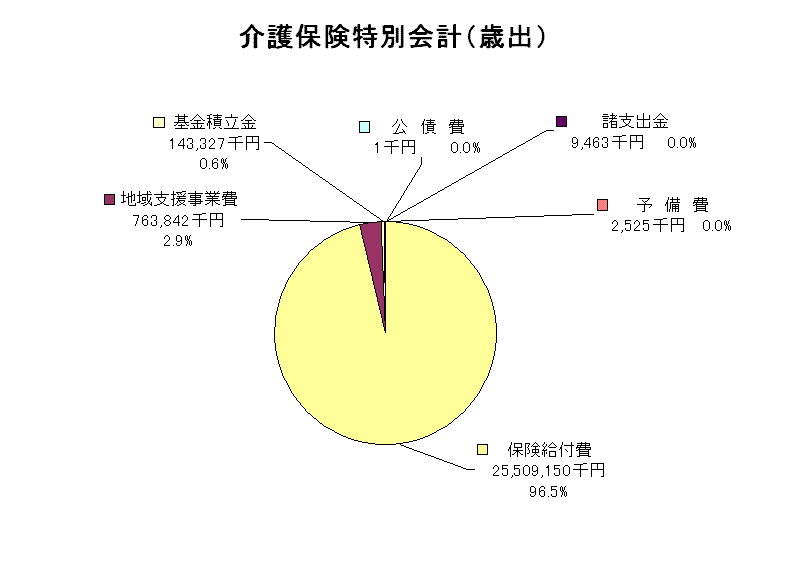 介護保険特別会計歳出グラフ