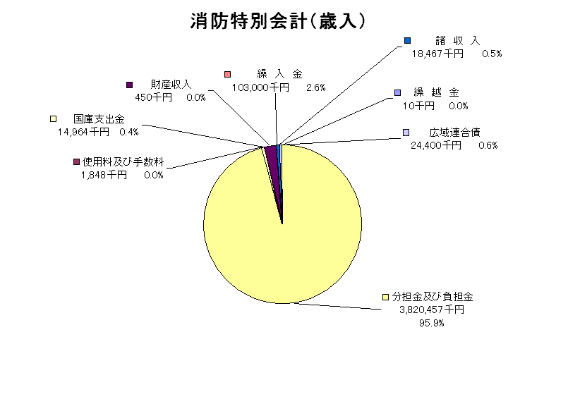 消防特別会計歳入グラフ