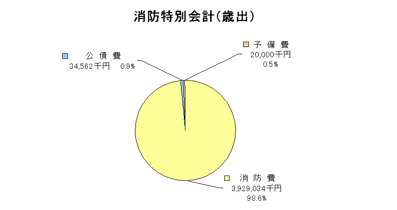 消防特別会計歳出グラフ