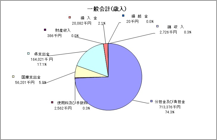 一般会計歳入グラフ