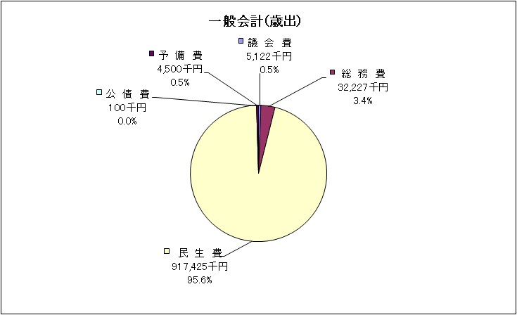 一般会計歳出グラフ