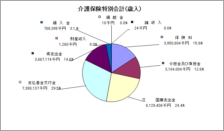 介護保険特別会計歳入グラフ