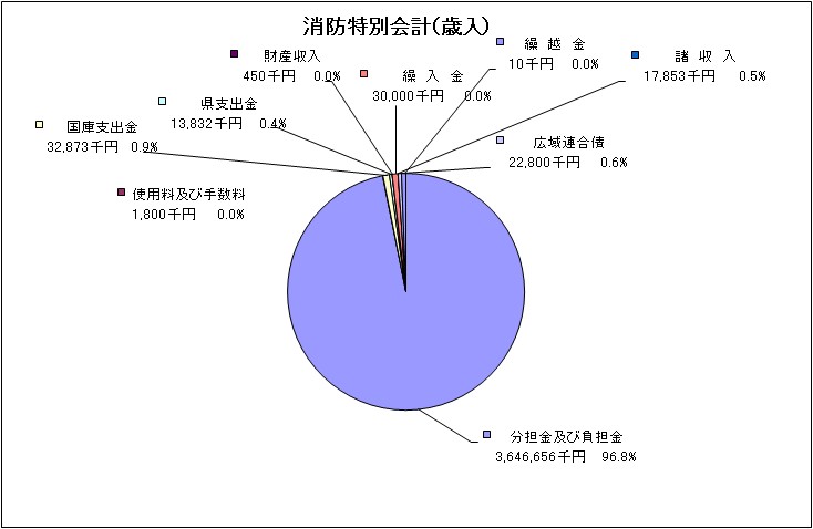 消防特別会計歳入グラフ